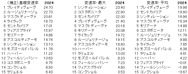 2024　府中牝馬Ｓ　変速率